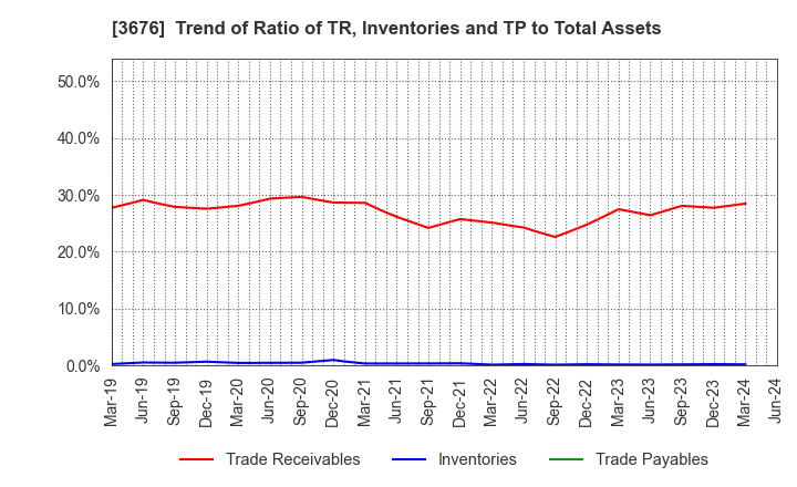 3676 DIGITAL HEARTS HOLDINGS Co., Ltd.: Trend of Ratio of TR, Inventories and TP to Total Assets