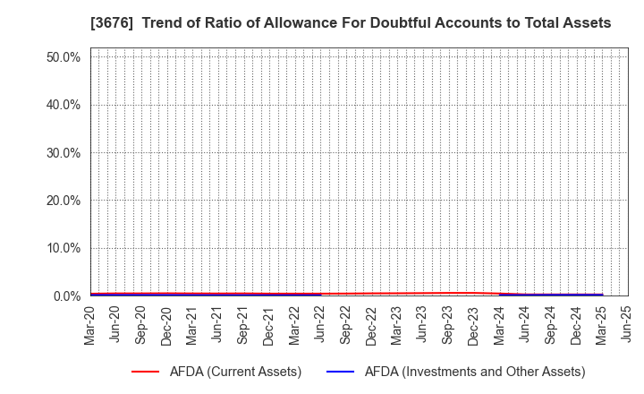 3676 DIGITAL HEARTS HOLDINGS Co., Ltd.: Trend of Ratio of Allowance For Doubtful Accounts to Total Assets