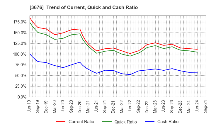 3676 DIGITAL HEARTS HOLDINGS Co., Ltd.: Trend of Current, Quick and Cash Ratio