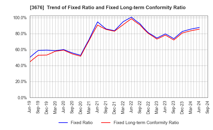 3676 DIGITAL HEARTS HOLDINGS Co., Ltd.: Trend of Fixed Ratio and Fixed Long-term Conformity Ratio