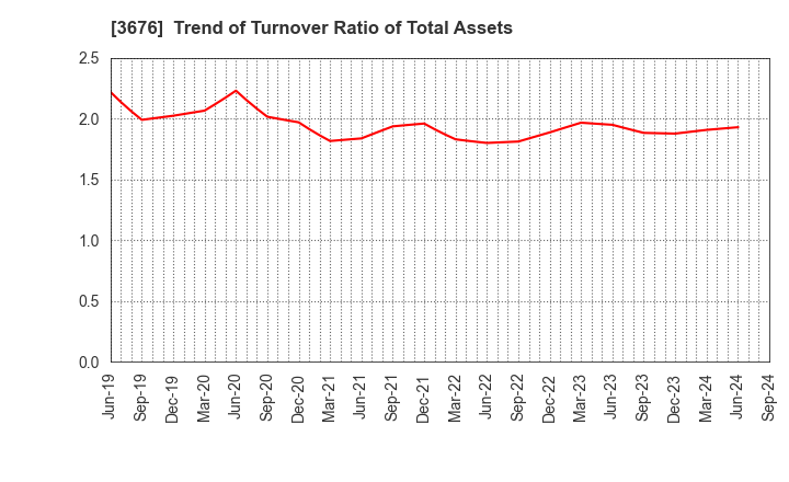 3676 DIGITAL HEARTS HOLDINGS Co., Ltd.: Trend of Turnover Ratio of Total Assets