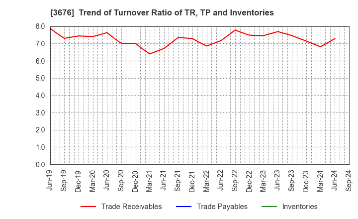 3676 DIGITAL HEARTS HOLDINGS Co., Ltd.: Trend of Turnover Ratio of TR, TP and Inventories