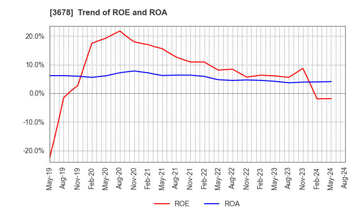 3678 MEDIA DO Co., Ltd.: Trend of ROE and ROA