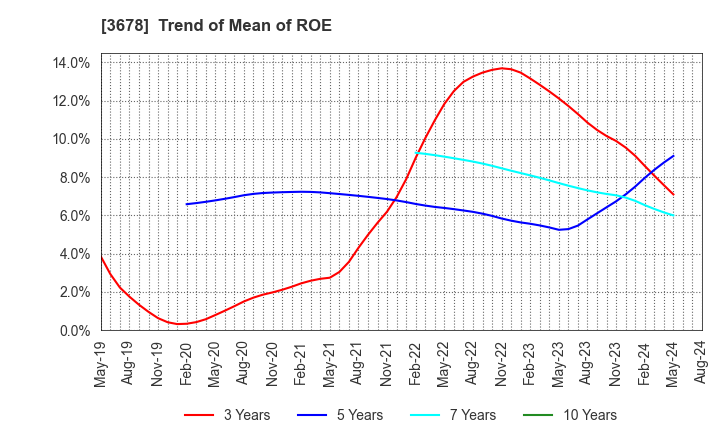 3678 MEDIA DO Co., Ltd.: Trend of Mean of ROE