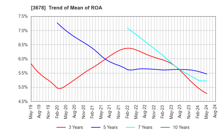 3678 MEDIA DO Co., Ltd.: Trend of Mean of ROA