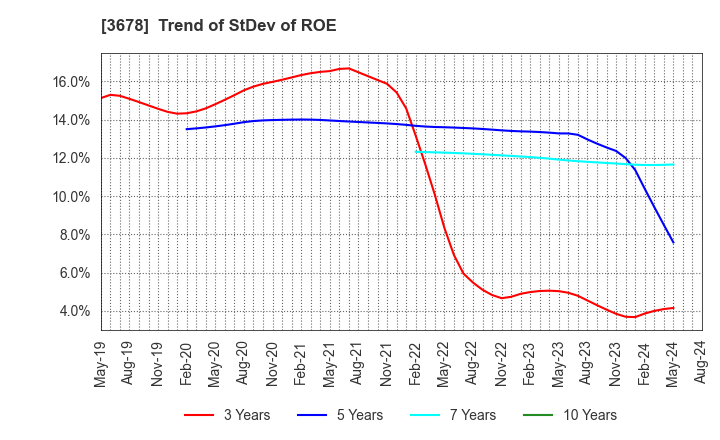 3678 MEDIA DO Co., Ltd.: Trend of StDev of ROE
