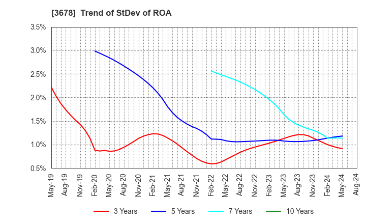 3678 MEDIA DO Co., Ltd.: Trend of StDev of ROA