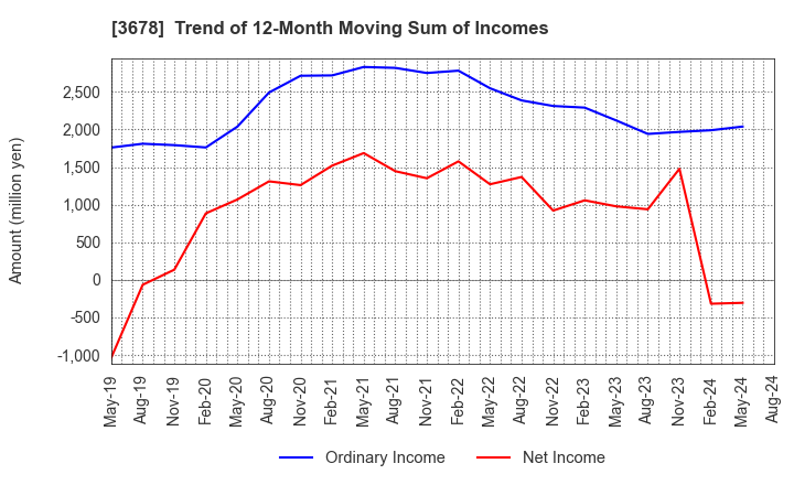 3678 MEDIA DO Co., Ltd.: Trend of 12-Month Moving Sum of Incomes