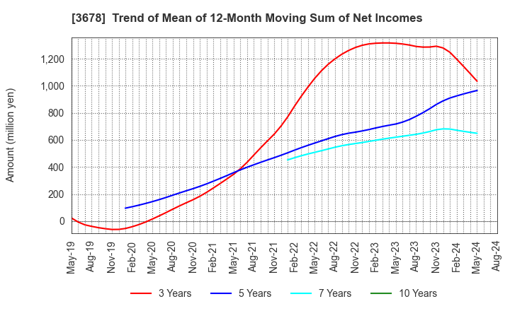 3678 MEDIA DO Co., Ltd.: Trend of Mean of 12-Month Moving Sum of Net Incomes