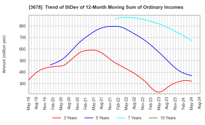 3678 MEDIA DO Co., Ltd.: Trend of StDev of 12-Month Moving Sum of Ordinary Incomes