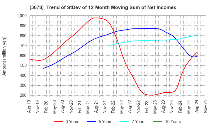 3678 MEDIA DO Co., Ltd.: Trend of StDev of 12-Month Moving Sum of Net Incomes