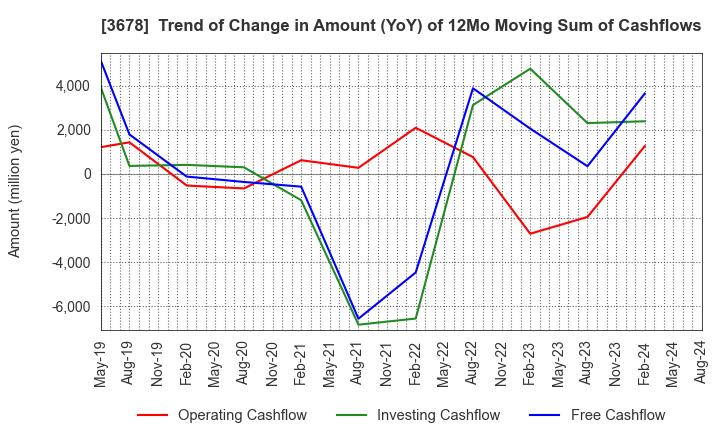 3678 MEDIA DO Co., Ltd.: Trend of Change in Amount (YoY) of 12Mo Moving Sum of Cashflows