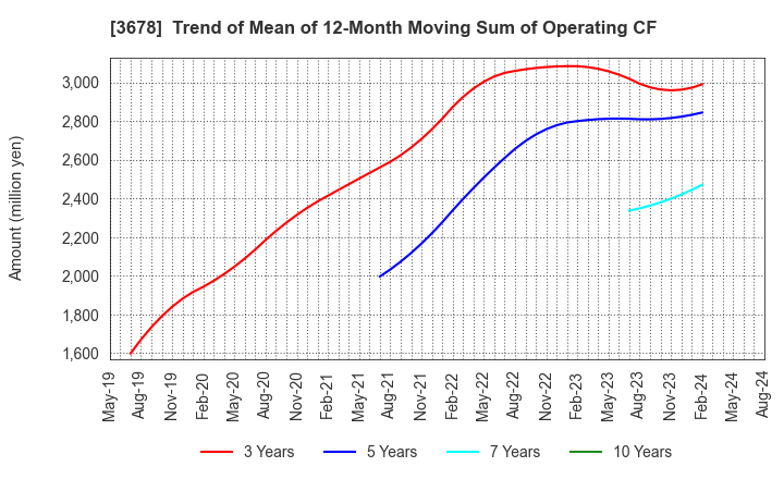3678 MEDIA DO Co., Ltd.: Trend of Mean of 12-Month Moving Sum of Operating CF