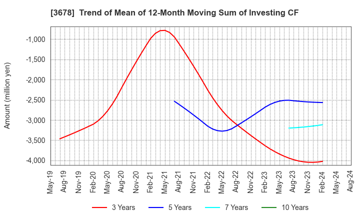 3678 MEDIA DO Co., Ltd.: Trend of Mean of 12-Month Moving Sum of Investing CF