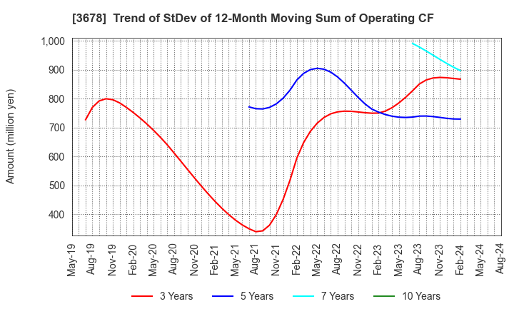 3678 MEDIA DO Co., Ltd.: Trend of StDev of 12-Month Moving Sum of Operating CF