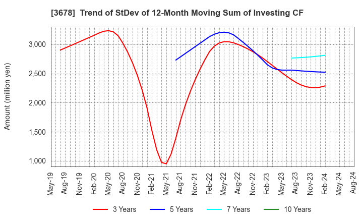 3678 MEDIA DO Co., Ltd.: Trend of StDev of 12-Month Moving Sum of Investing CF