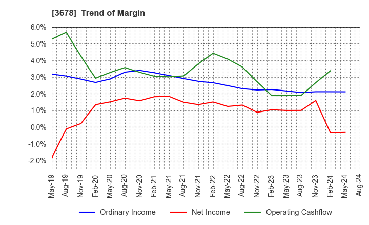 3678 MEDIA DO Co., Ltd.: Trend of Margin