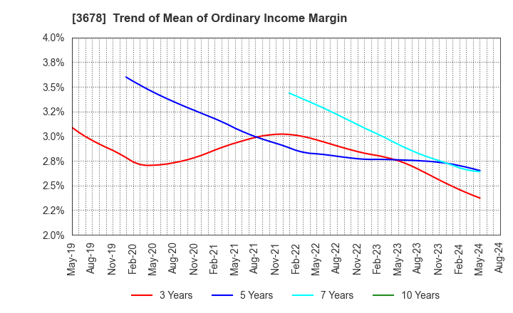 3678 MEDIA DO Co., Ltd.: Trend of Mean of Ordinary Income Margin