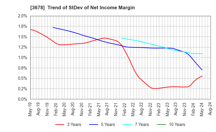 3678 MEDIA DO Co., Ltd.: Trend of StDev of Net Income Margin