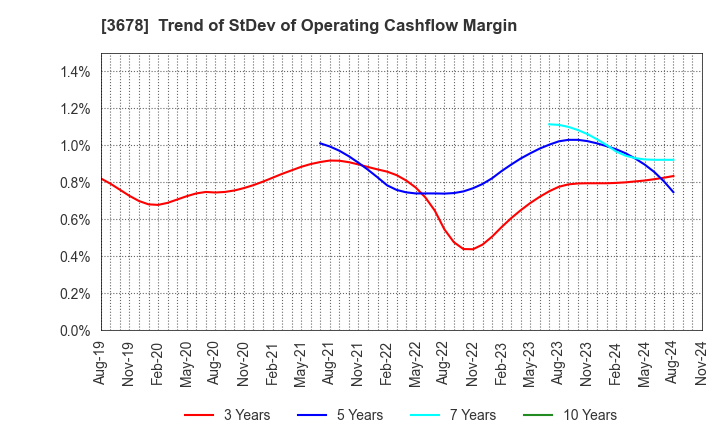 3678 MEDIA DO Co., Ltd.: Trend of StDev of Operating Cashflow Margin