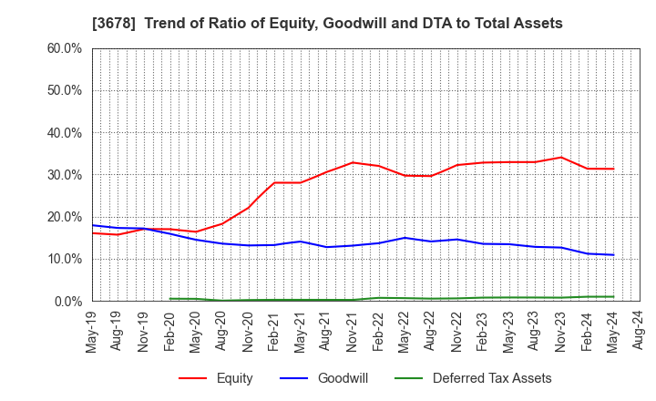 3678 MEDIA DO Co., Ltd.: Trend of Ratio of Equity, Goodwill and DTA to Total Assets