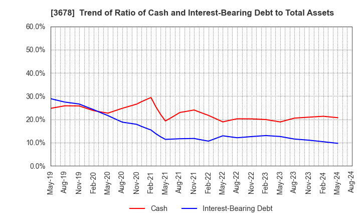 3678 MEDIA DO Co., Ltd.: Trend of Ratio of Cash and Interest-Bearing Debt to Total Assets