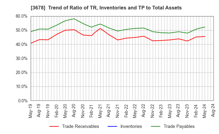 3678 MEDIA DO Co., Ltd.: Trend of Ratio of TR, Inventories and TP to Total Assets