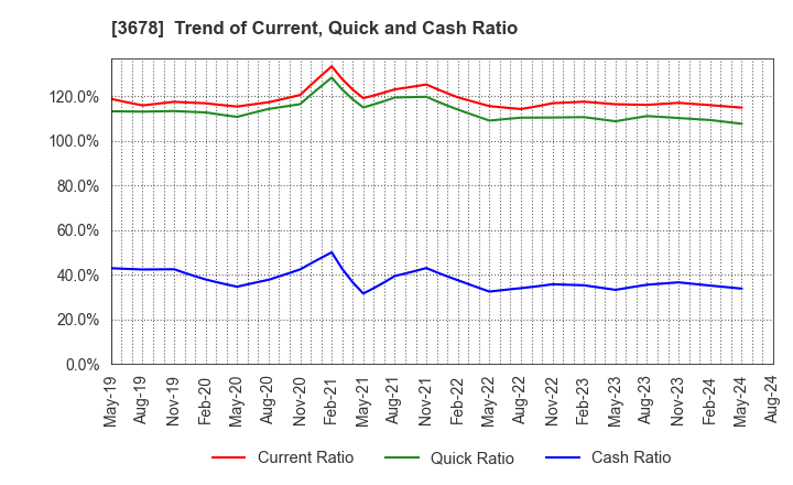 3678 MEDIA DO Co., Ltd.: Trend of Current, Quick and Cash Ratio