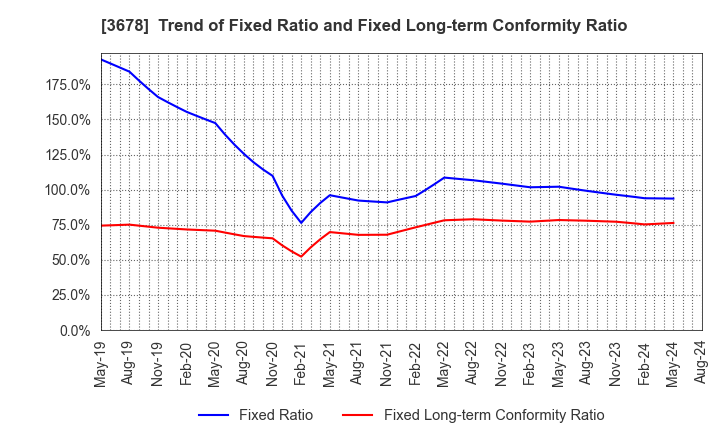 3678 MEDIA DO Co., Ltd.: Trend of Fixed Ratio and Fixed Long-term Conformity Ratio