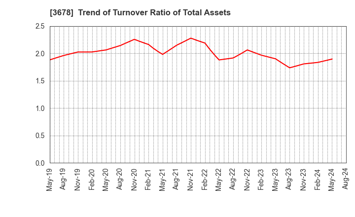 3678 MEDIA DO Co., Ltd.: Trend of Turnover Ratio of Total Assets