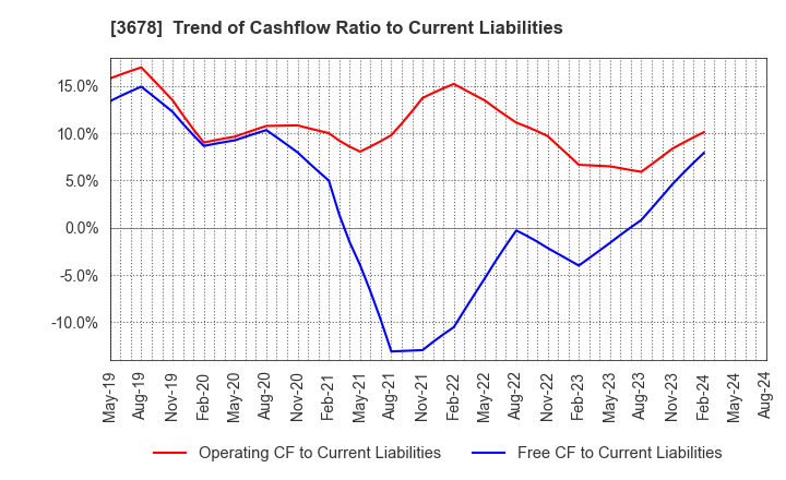 3678 MEDIA DO Co., Ltd.: Trend of Cashflow Ratio to Current Liabilities