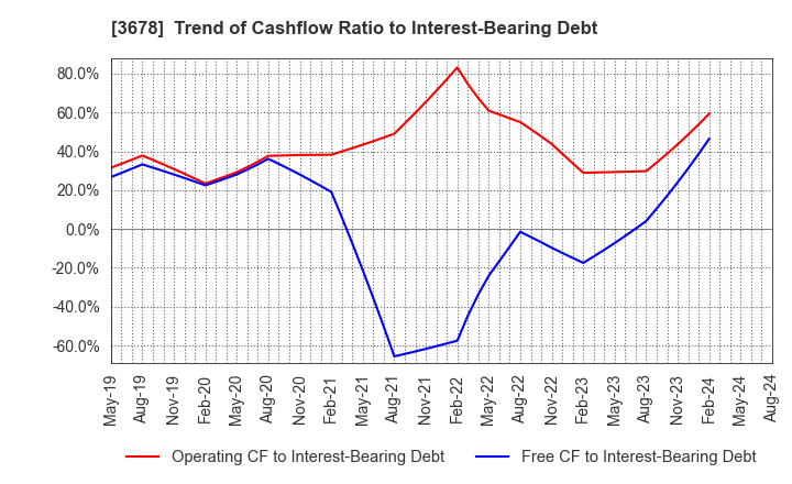 3678 MEDIA DO Co., Ltd.: Trend of Cashflow Ratio to Interest-Bearing Debt