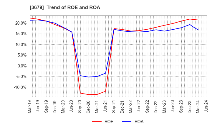 3679 ZIGExN Co.,Ltd.: Trend of ROE and ROA