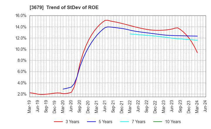 3679 ZIGExN Co.,Ltd.: Trend of StDev of ROE