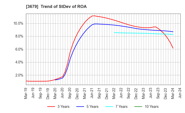 3679 ZIGExN Co.,Ltd.: Trend of StDev of ROA