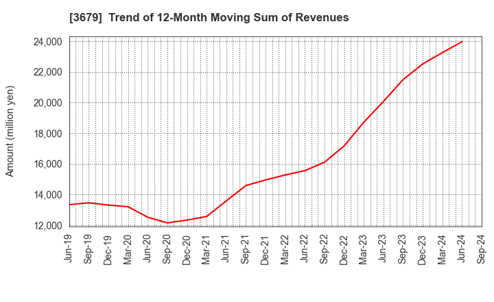 3679 ZIGExN Co.,Ltd.: Trend of 12-Month Moving Sum of Revenues