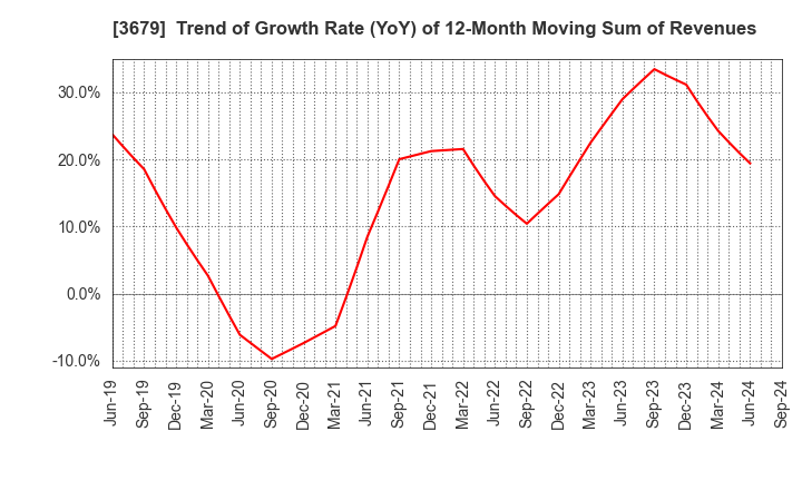 3679 ZIGExN Co.,Ltd.: Trend of Growth Rate (YoY) of 12-Month Moving Sum of Revenues