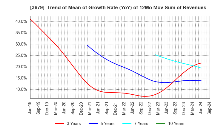 3679 ZIGExN Co.,Ltd.: Trend of Mean of Growth Rate (YoY) of 12Mo Mov Sum of Revenues