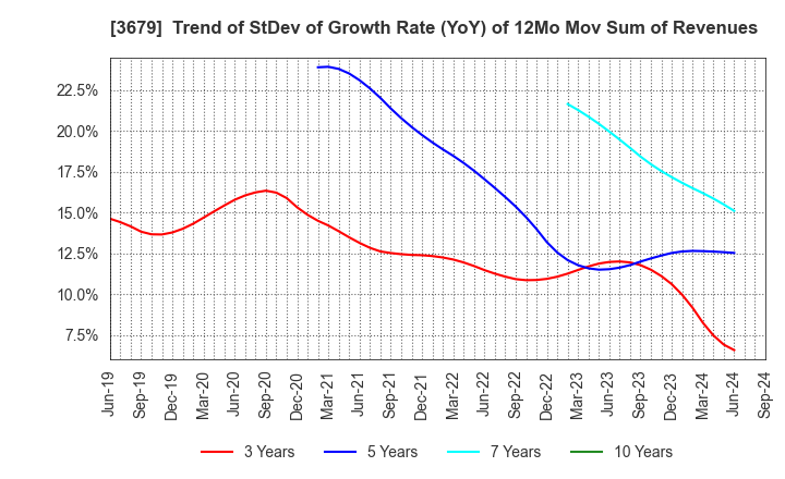 3679 ZIGExN Co.,Ltd.: Trend of StDev of Growth Rate (YoY) of 12Mo Mov Sum of Revenues