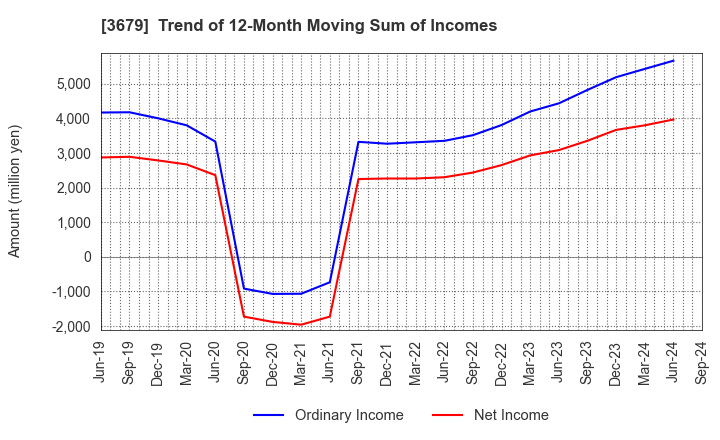 3679 ZIGExN Co.,Ltd.: Trend of 12-Month Moving Sum of Incomes