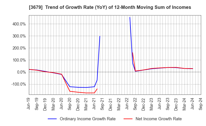 3679 ZIGExN Co.,Ltd.: Trend of Growth Rate (YoY) of 12-Month Moving Sum of Incomes