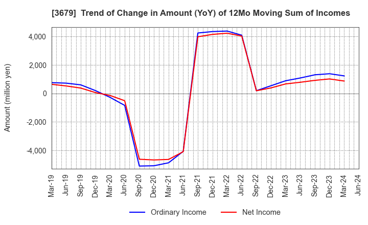 3679 ZIGExN Co.,Ltd.: Trend of Change in Amount (YoY) of 12Mo Moving Sum of Incomes