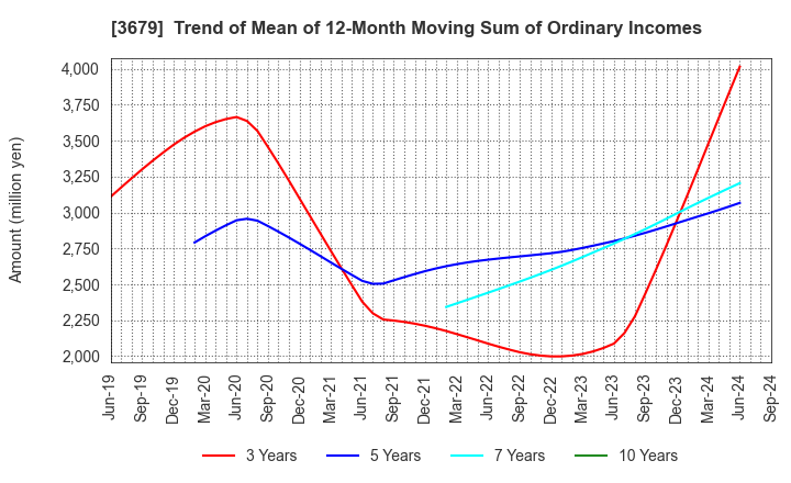 3679 ZIGExN Co.,Ltd.: Trend of Mean of 12-Month Moving Sum of Ordinary Incomes