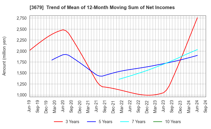 3679 ZIGExN Co.,Ltd.: Trend of Mean of 12-Month Moving Sum of Net Incomes