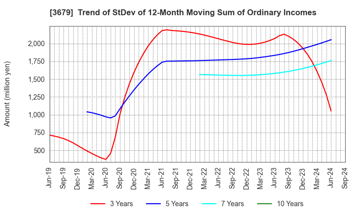 3679 ZIGExN Co.,Ltd.: Trend of StDev of 12-Month Moving Sum of Ordinary Incomes