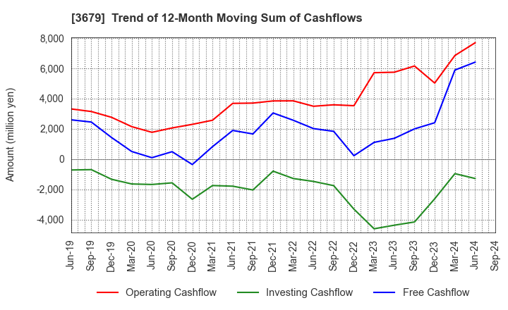 3679 ZIGExN Co.,Ltd.: Trend of 12-Month Moving Sum of Cashflows