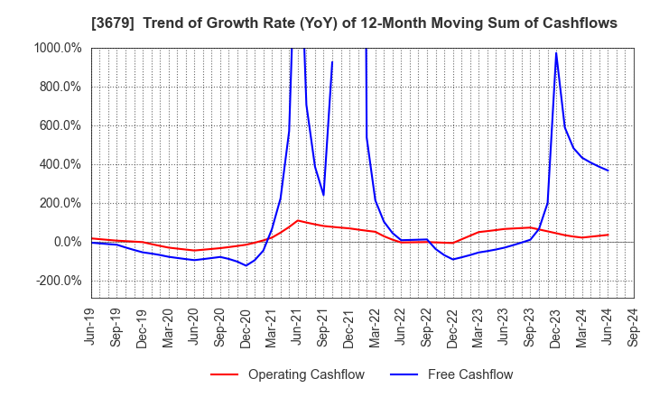 3679 ZIGExN Co.,Ltd.: Trend of Growth Rate (YoY) of 12-Month Moving Sum of Cashflows