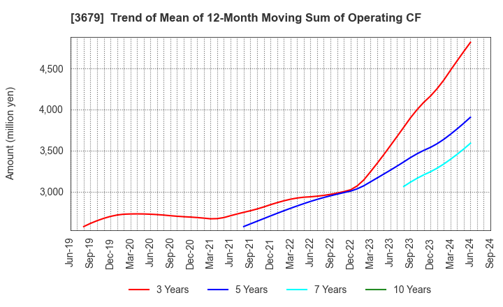 3679 ZIGExN Co.,Ltd.: Trend of Mean of 12-Month Moving Sum of Operating CF