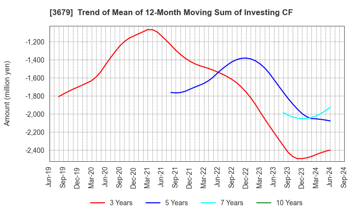 3679 ZIGExN Co.,Ltd.: Trend of Mean of 12-Month Moving Sum of Investing CF