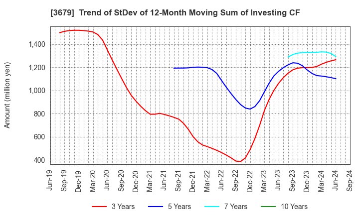 3679 ZIGExN Co.,Ltd.: Trend of StDev of 12-Month Moving Sum of Investing CF